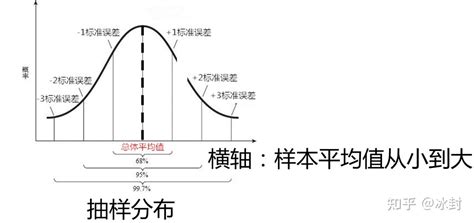 置信区间及假设检验的python实现 知乎