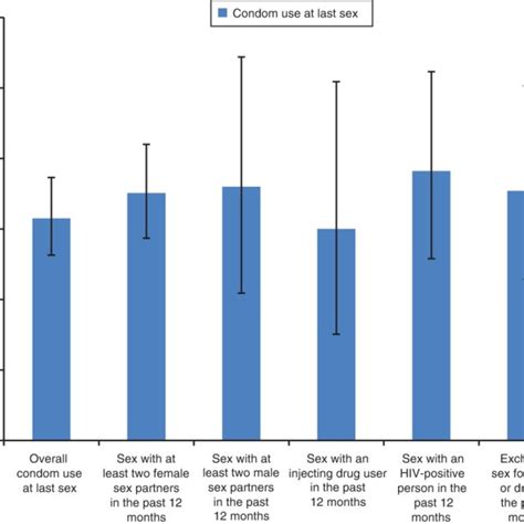 Prevalence Of Condom Use At Last Sex Among HIV Related Risk Behaviours