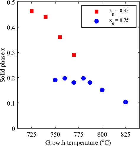 Solid Phase In Composition Dependence On The Qw Growth Temperature For Download Scientific