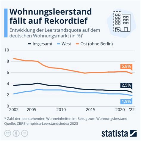 Wohnungsleerstand Auf Rekordtief Gentdwell