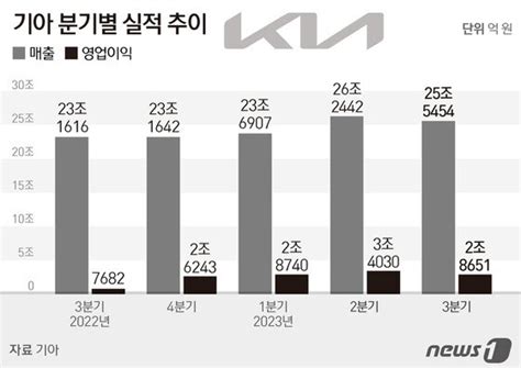 그래픽 기아 분기별 실적 추이 뉴스1