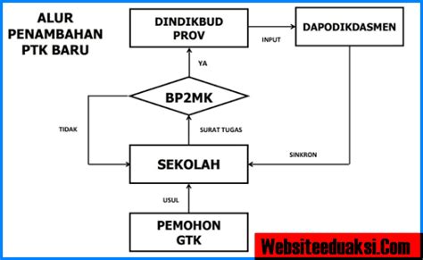 Cara Pengajuan Menambah Ptk Baru Di Dapodik Belajar Classic