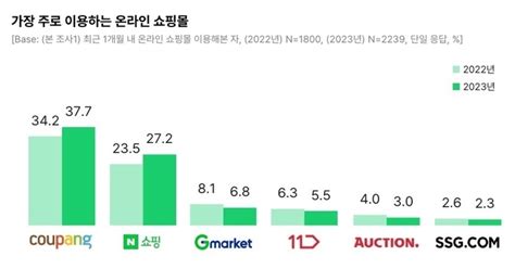 쇼핑 구독시대 쿠팡 네이버 온라인 쇼핑 양강구도