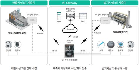 소규모 사업장 대기오염 방지시설 관리를 위한 Iot 설비 시스템 다원디엔에스 Iot 전문 개발 제조