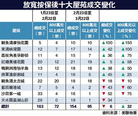 換樓啟動寬按保刺激 中價樓交投急增32 大公報