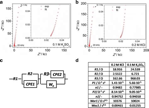 The Registered O And Fitted X Impedance Spectra Of Pt Bi Yo