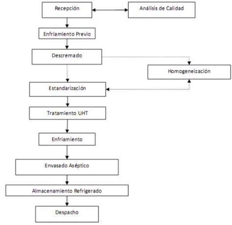 La Elaboraci N De Derivados L Cteos Como Alternativa De Procesamiento