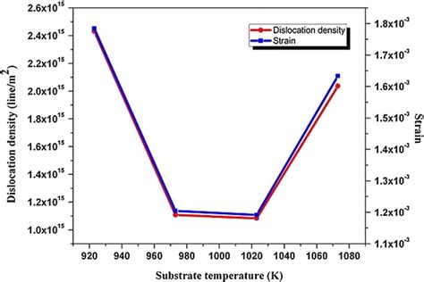 Dependence Of Dislocation Density And Strain At Different Substrate