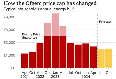 Major Relief For Uk Households As Ofgems Energy Price Cap Set To Drop