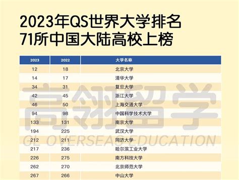 大学排名 2023qs世界大学排名发布，清华北大跻身全球前15 北京高翎教育咨询有限公司