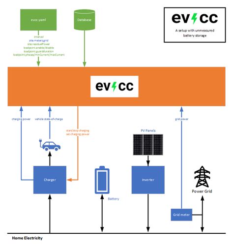 A closer look at the inner workings of evcc - Blog - The Ninth