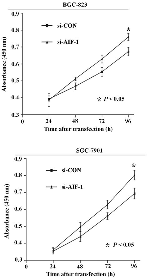 Allograft Inflammatory Factor 1 Is An Independent Prognostic Indicator