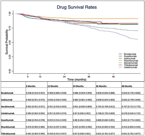 Frontiers Drug Survival Of IL 12 23 IL 17 And IL 23 Inhibitors For