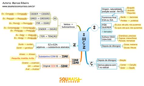 Mapa Mental De Português Ortografia Português