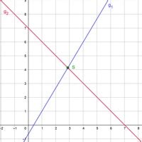 Lineare Gleichungssysteme in 2 Variablen Grafisches Lösungsverfahren