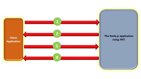 Token Based Authentication In Node Js Using Jwt Hot Sex Picture