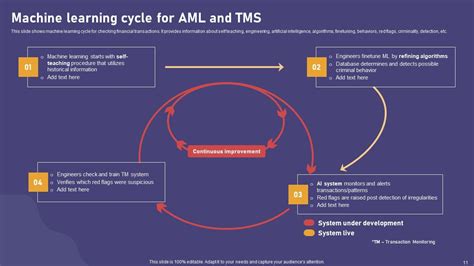 Aml Transaction Tracking Ppt Powerpoint Presentation Complete Deck With