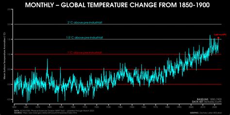 Climate Change Indicators Zachary Labe