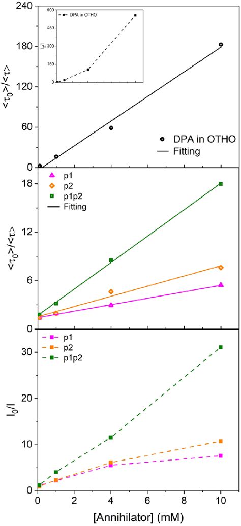 Stern Volmer Plots Of PtOEP Phosphorescence Quenching Through TET By