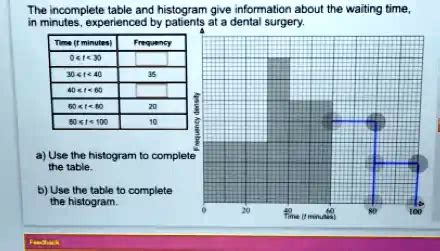 Solved The Incomplete Table And Histogram Give Information About The