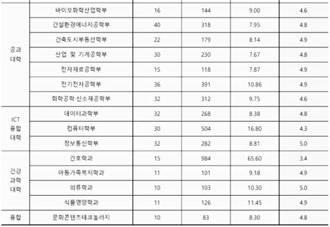 수원대 수시등급 수원대학교 수시등급 입결 내신 2023년 2024년