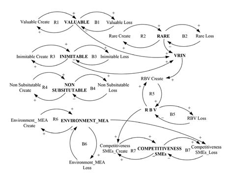 Causal Loop Diagram Clds Of Resource Based View Download Scientific