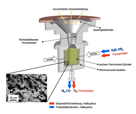 Benzin Aus Wasser Co Und Sonnenlicht Paul Scherrer Institut Psi