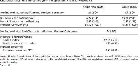 Table 1 From Patient Turnover And The Relationship Between Nurse Staffing And Patient Outcomes