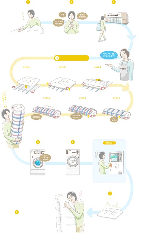 セルフランドリー 布団洗いのことならフトン巻きのジロー