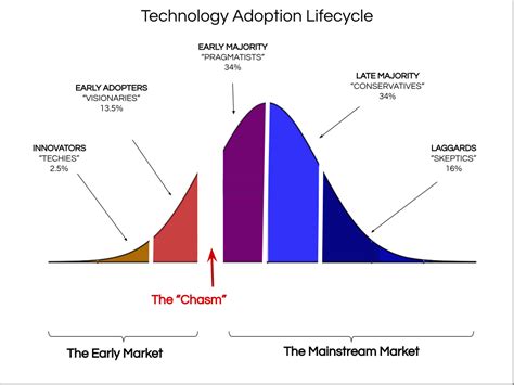The Gartner Hype Cycle Technologists Only Need Two Tools To By Drea