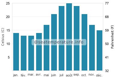 Température de l eau de la mer à Lloret de Mar Météo des plages