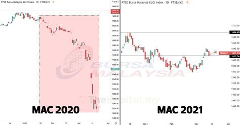 Prestasi Fbm Klci Sejak Peristiwa Kejatuhan Pasaran Saham Dunia Mac