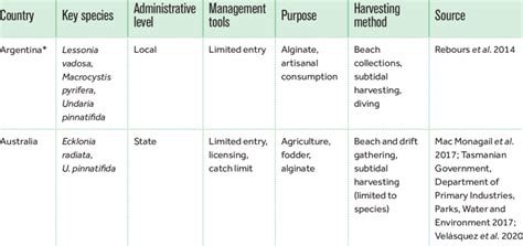 Overview Of Kelp Harvesting And Methods In Different Countries