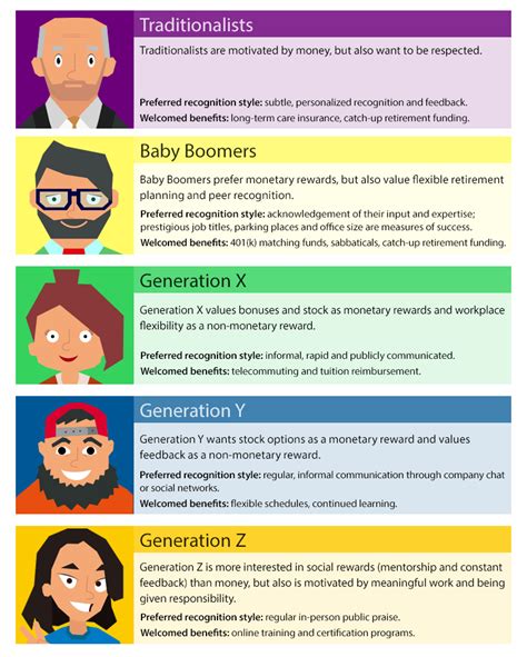 Motivating Generations Infographic