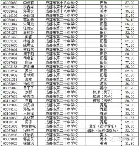 2015年中心城區小學畢業生初中入學藝體特長生錄取名單 每日頭條