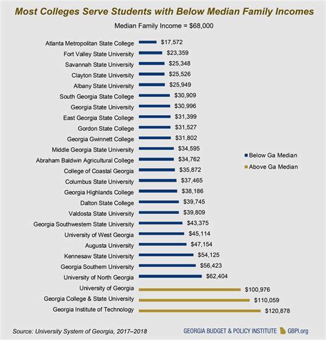 2019 Georgia Higher Education Data Book Georgia Budget And Policy