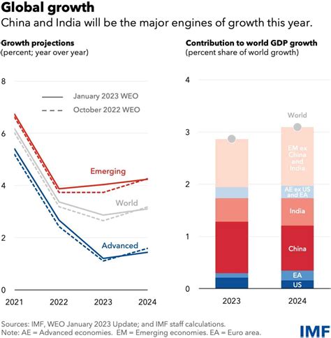 Imf Downgrades Pakistans Gdp Growth Rate To 2