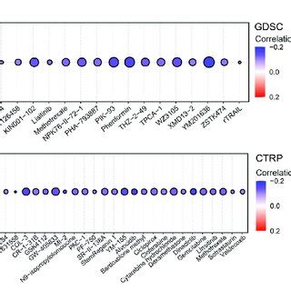 Fdx Expression Profile And Survival Analysis A Anatomy Plot Of The