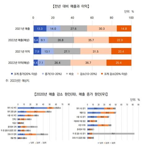 中진출 韓기업 2곳 중 1곳 이익↓봉쇄조치·경기둔화 영향 네이트 뉴스