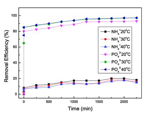 Variation In Adsorption Efficiency Of Po 4 3 And Nh 4 With Tio 2