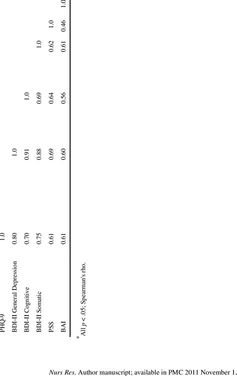 Multitrait Monomethod Correlation Matrix Traits Constructs Phq