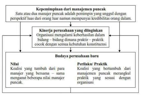 Strategi Peningkatan Sumber Daya Manusia Pada Perusahaan Kontraktor