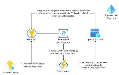 Azure App Service Azure Key Vault