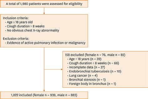 Age And Sex Distribution Of Chinese Chronic Cough Patients And Their Relationship With Capsaicin