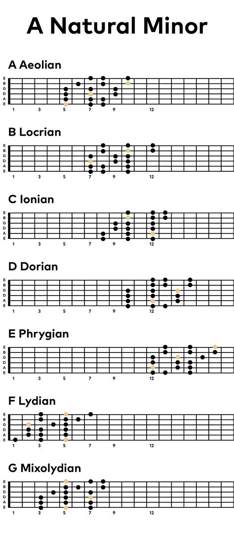 The A Natural Minor Scale