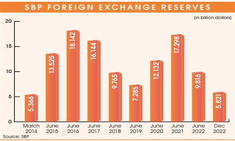 SBPs Forex Reserves Fall To Eight Year Low Business DAWN