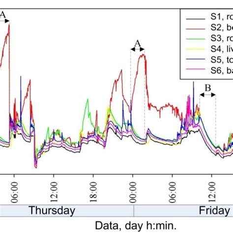 Measured carbon dioxide concentration in apartment II. | Download ...