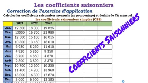 Budget De Vente Coefficients Saisonniers Avec Exercices Corrig S