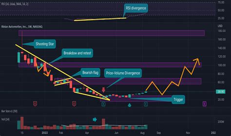 RIVN Stock Price And Chart NASDAQ RIVN TradingView