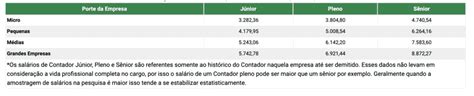 Quanto ganha um contador? - CFC ACADEMY